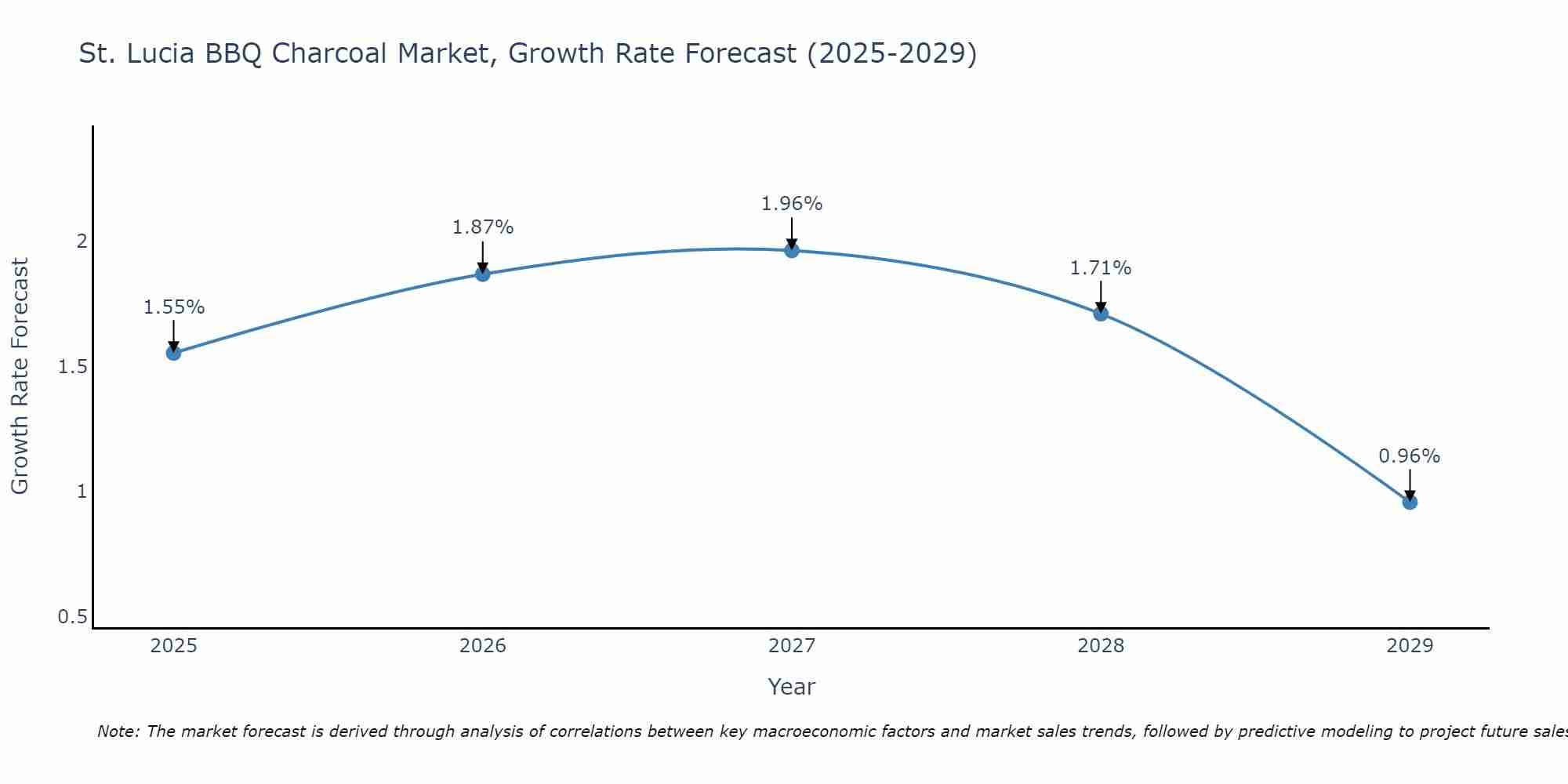 St. Lucia BBQ Charcoal Market Growth Rate